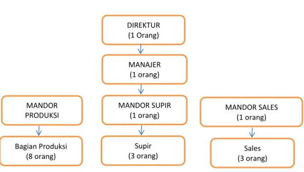 Gambar III.1 Struktur Organisasi   (Sumber: PT. Eskimo Perdana Niaga Wonogiri) 
