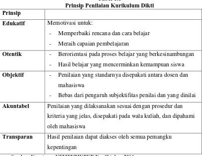 Tabel 1.1 Prinsip Penilaian Kurikulum Dikti 
