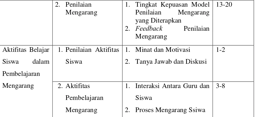 Tabel 3.4 KISI-KISI ANGKET LEMBAR OBSERVASI 