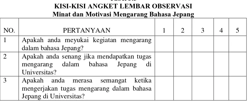 Tabel 3.5 KISI-KISI ANGKET LEMBAR OBSERVASI 