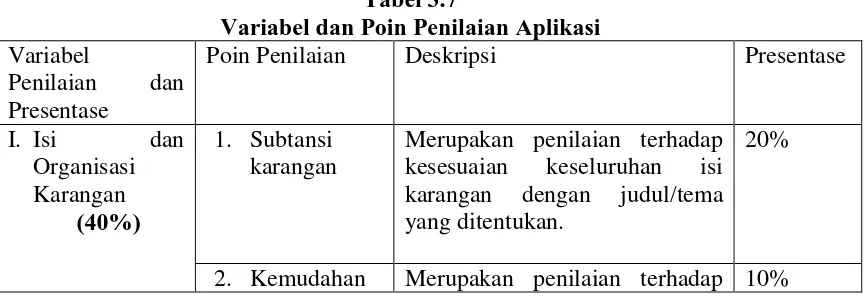 Tabel 3.7 Variabel dan Poin Penilaian Aplikasi 