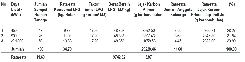 Tabel 1. Hasil Perhitungan Jejak Karbon Primer Aktivitas Rumah Tangga Di Kota Denpasar