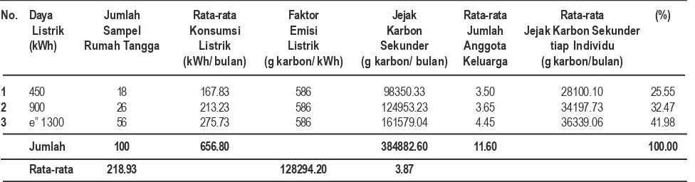 Tabel 2. Hasil Perhitungan Jejak Karbon Sekunder Aktivitas Rumah Tangga Di Kota Denpasar