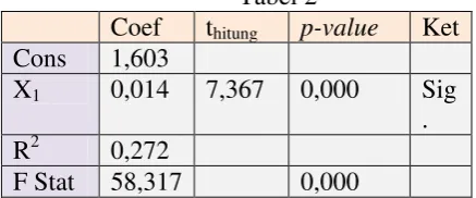  Tabel 3 Coef  thitung  p-value  