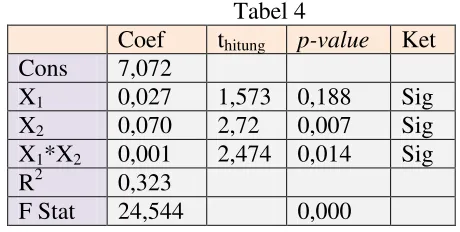  Tabel 4 Coef  thitung  p-value  