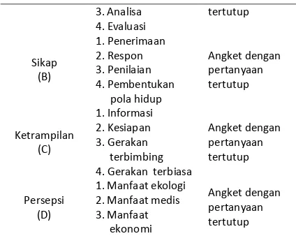 Tabel 2. Jenis-jenis ular yang ditemukan melalui sampling langsung  dan tak langsung di Dusun Kopendukuh