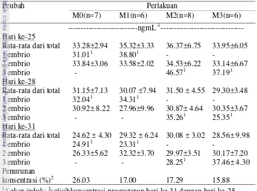 Tabel 2.8 Kadar hormon progesteron induk domba dengan ransum kaya linoleat asal minyak bunga matahari 