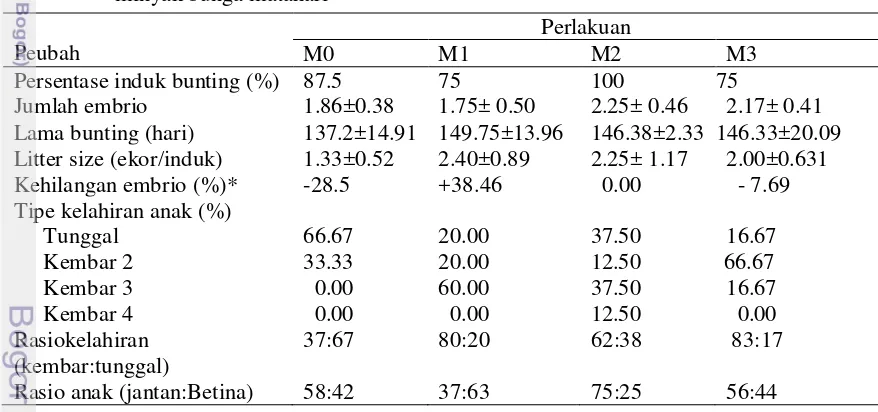Tabel 2.9 Performa reproduksi domba garutdengan ransum kaya linoleat asal 