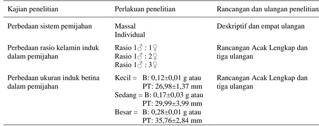 Tabel 1. Kajian optimasi teknik pemijahan ikan pelangi I. werneri 