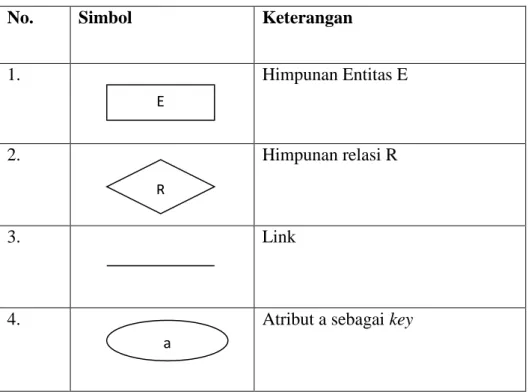 Tabel 2. 2 Notasi-notasi simbolik di dalam Diagram E-R 