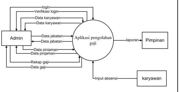 Diagram konteks adalah sebuah diagram sederhana yang menggambarkan  hubungan antara entity luar, masukan dan keluaran dari sistem