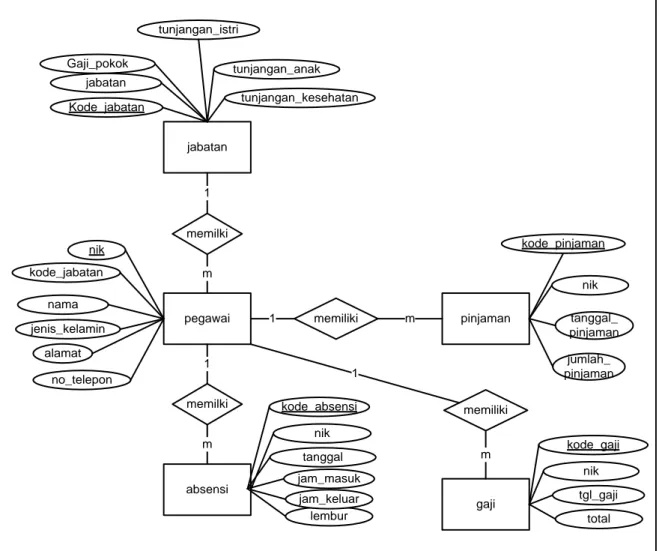 Gambar 3. 8 ERD (Entity Relationship Diagram) 