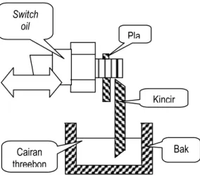 Gambar 7. Skema Alat Pengoles Threebond 