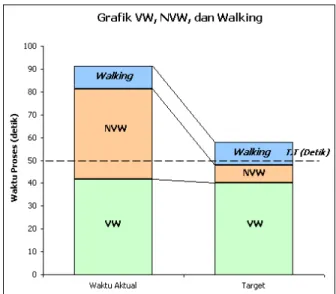Grafik 3.4  Breakdown VW, NVW, dan Walking 