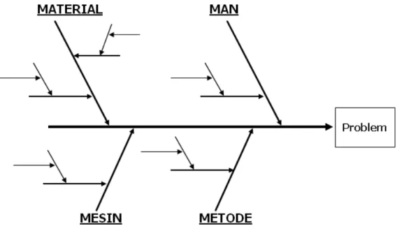 Gambar 3.3  Diagram fish bone 