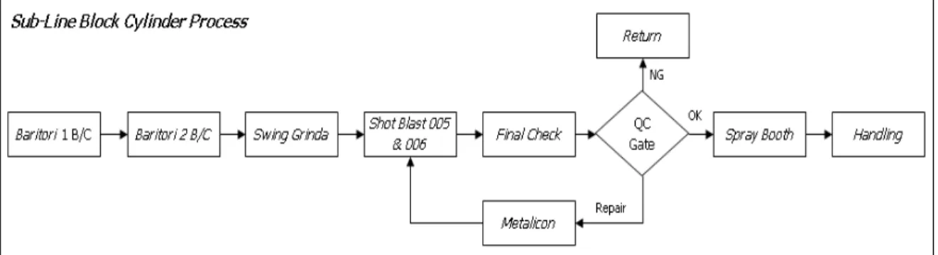 Gambar 1.1 Flow proses sub-line Block Cylinder 