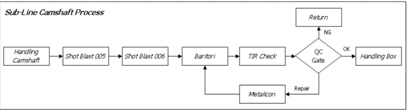 Gambar 1.4 Flow proses sub-line Camshaft 
