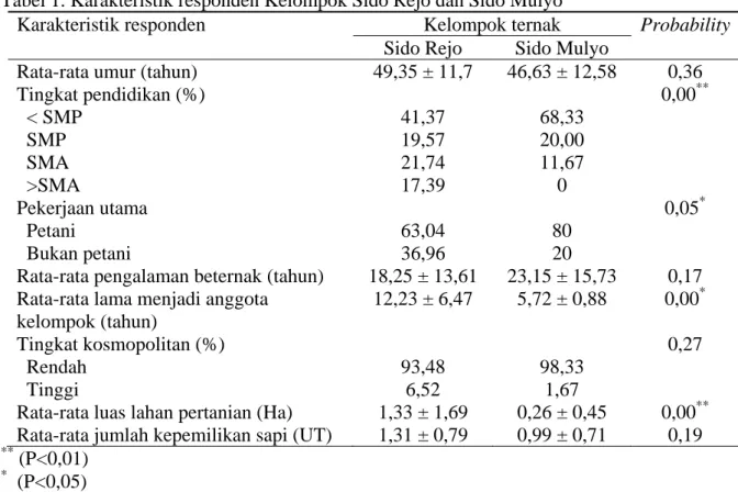 Tabel 1. Karakteristik responden Kelompok Sido Rejo dan Sido Mulyo  