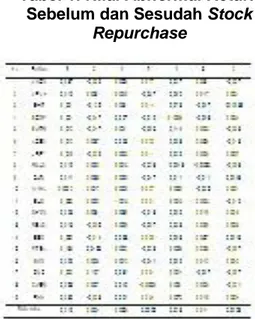 Tabel 1. Nilai Abnormal Return  Sebelum dan Sesudah Stock 