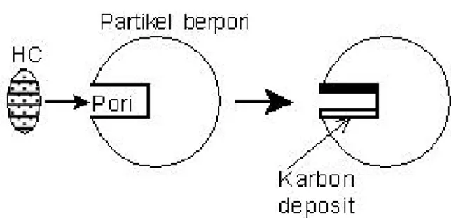 Gambar 2.1 Hidrokarbon (HC) Terperangkap di Dalam Pori Sebagai                                      Karbon Deposit 