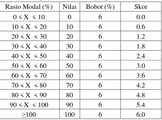 TABEL 2 Standar perhitungan skor rasio modal sendiri 