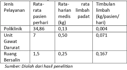 Tabel 6.3 Timbulan limbah medis padat di 