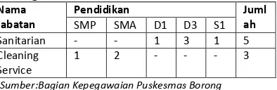Tabel 6.4 Tenaga pengelola limbah di Puskesmas 