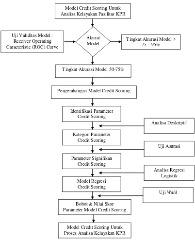 Gambar 1. Kerangka Pemikiran Konseptual Pengembangan Model Credit Scoring B.untuk Proses Analisa Kelayakan Usaha Kecil KSP/USP  METODE PENEL1TIAN 