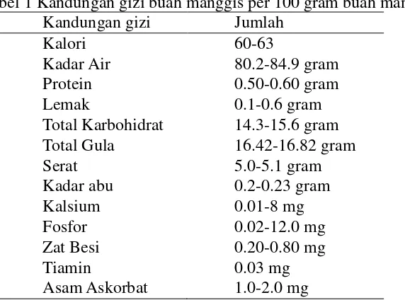 Gambar 1 Visualisasi buah manggis 