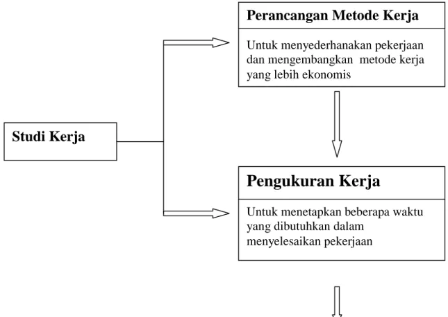 Gambar 1.1.  Studi Kerja 