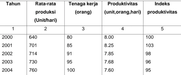 Tabel berikut menunjukkan suatu contoh penghitungan produktivitas dan indeks  produktivitas dari perusahaan  telepon PT