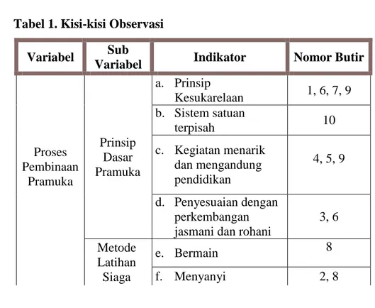 Tabel 1. Kisi-kisi Observasi  Variabel  Sub 
