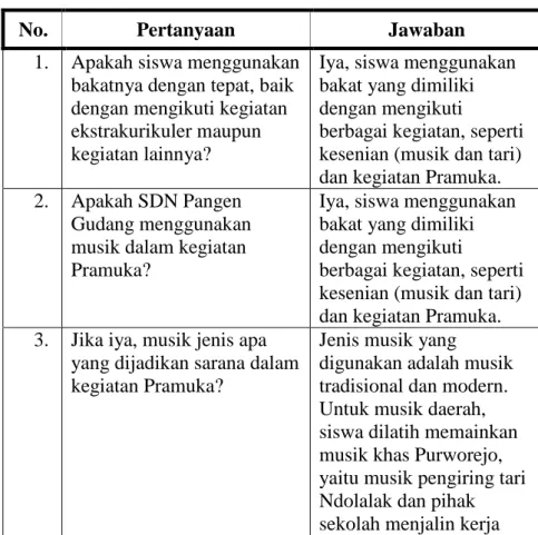 Tabel 5. Lembar hasil wawancara dengan kepala SD Negeri  Pangen Gudang 