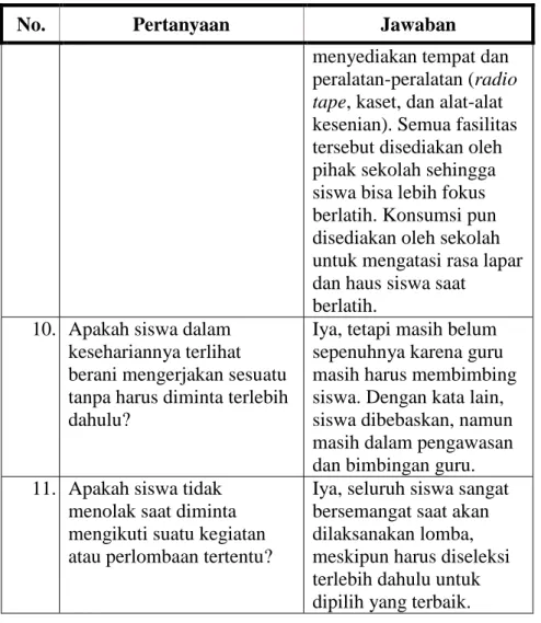 Tabel 6. Rincian poin hasil wawancara dengan kepala SD Negeri  Pangen Gudang 