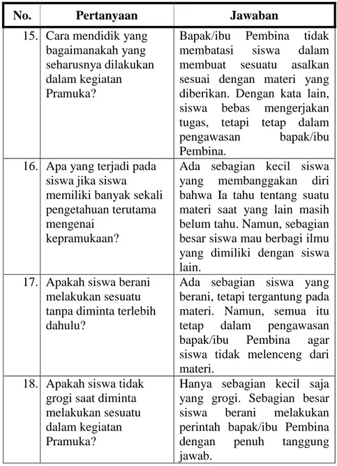 Tabel 8. Rincian poin jawaban hasil wawancara dengan pembina  Pramuka 