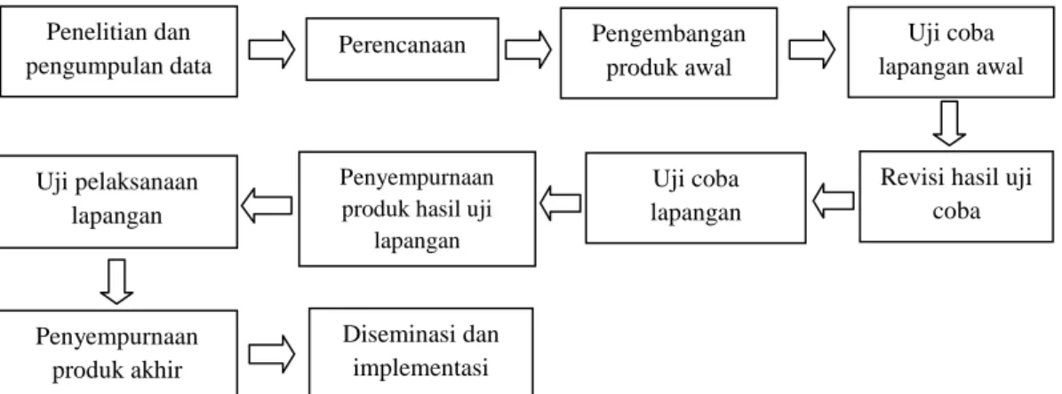Gambar 1. Langkah-langkah R&amp;D