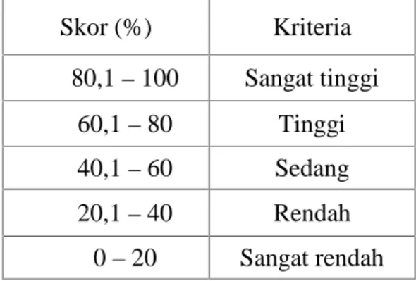 Tabel 3. Tafsiran skor (%) angket
