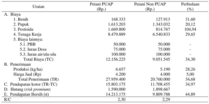 Tabel 6.  Struktur biaya dan pendapatan usahatani padi petani PUAP dan Non PUAP di Kabupaten Subang, Jawa  Barat, tahun 2014 (Rp/ha) 
