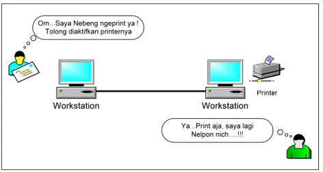 Gambar 2.3 Arsitektur LAN dengan Dua Komputer  [Sumber : Bunafit Nugroho, Instalasi &amp; Konfigurasi Jaringan  