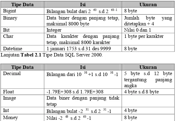 Tabel 2.1 Tipe Data SQL Server 2000 