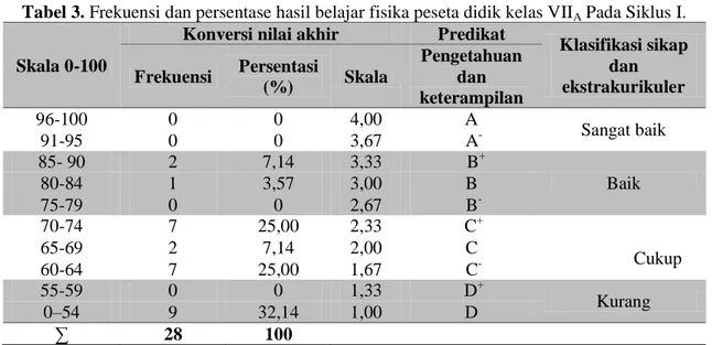Tabel 3. Frekuensi dan persentase hasil belajar fisika peseta didik kelas VII A  Pada Siklus I