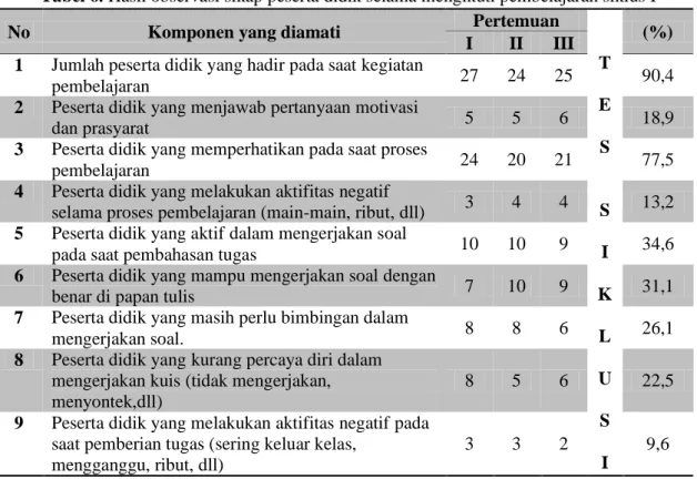 Tabel 6. Hasil observasi sikap peserta didik selama mengikuti pembelajaran siklus I 