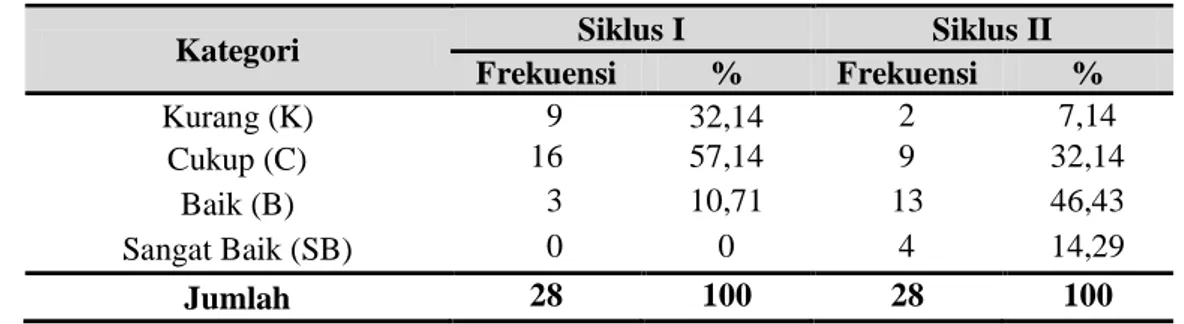 Tabel 8. Distribusi frekuensi dan persentase hasil belajar peserta didik pada siklus I dan  siklus  II 
