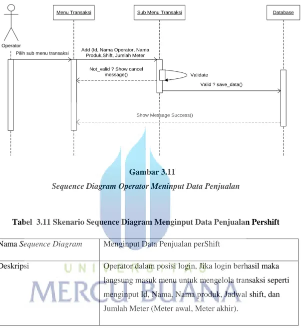 Tabel  3.11 Skenario Sequence Diagram Menginput Data Penjualan Pershift 
