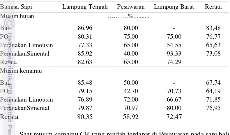 Tabel 5.3  Conception Rate empat bangsa sapi pada musim hujan dan kemarau 