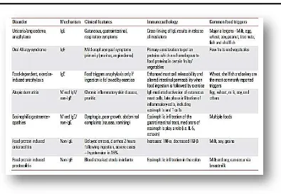 Tabel :jenis ,gejala,imunopatopalogi dan penyebab alergi pada reaksi makanan IgE dan  Non IgE 