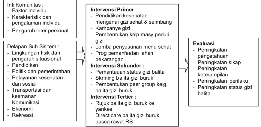 Tabel 1. Peningkatan sikap peer group ibu-ibu mengenai kebutuhan gizi balita di Kelurahan Pancoran Mas 