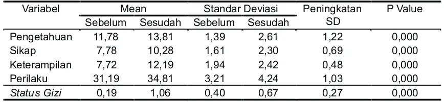 Tabel 2. Peningkatan keterampilan peer group ibu-ibu mengenai kebutuhan gizi balita di Kelurahan Pancoran Mas Depok, Okt 2006-Juni 2007 (n = 30)