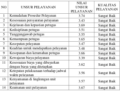 Tabel 7 Nilai IKM per Unsur Pelayanan 
