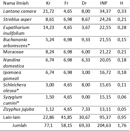 Tabel 2. Indeks Nilai Penting (INP) untuk 10 jenis 